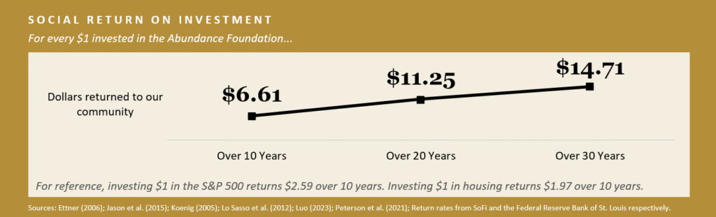 SROI thumbnail Graph describing AF's SROI results